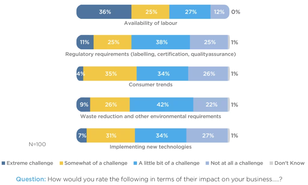 Question: How would you rate the following in terms of their impact on your business…..?. The following percentage for each category will follow this pattern: Extreme challenge | Somewhat of a challenge | A little bit of a challenge | Not a challenge | Don't know. Availability of labour: 36%|25%|27%|12%|0%; Regulatory requirements (labelling, certification, quality assurance): 11%|25%|38%|25%|1%; Consumer trends: 4%|35%|34%|26%|1%; Waste reduction and other environmental requirements: 9%|26%|42%|22%|1%; Implementing new technologies: 7%|31%|34%|27%|1%